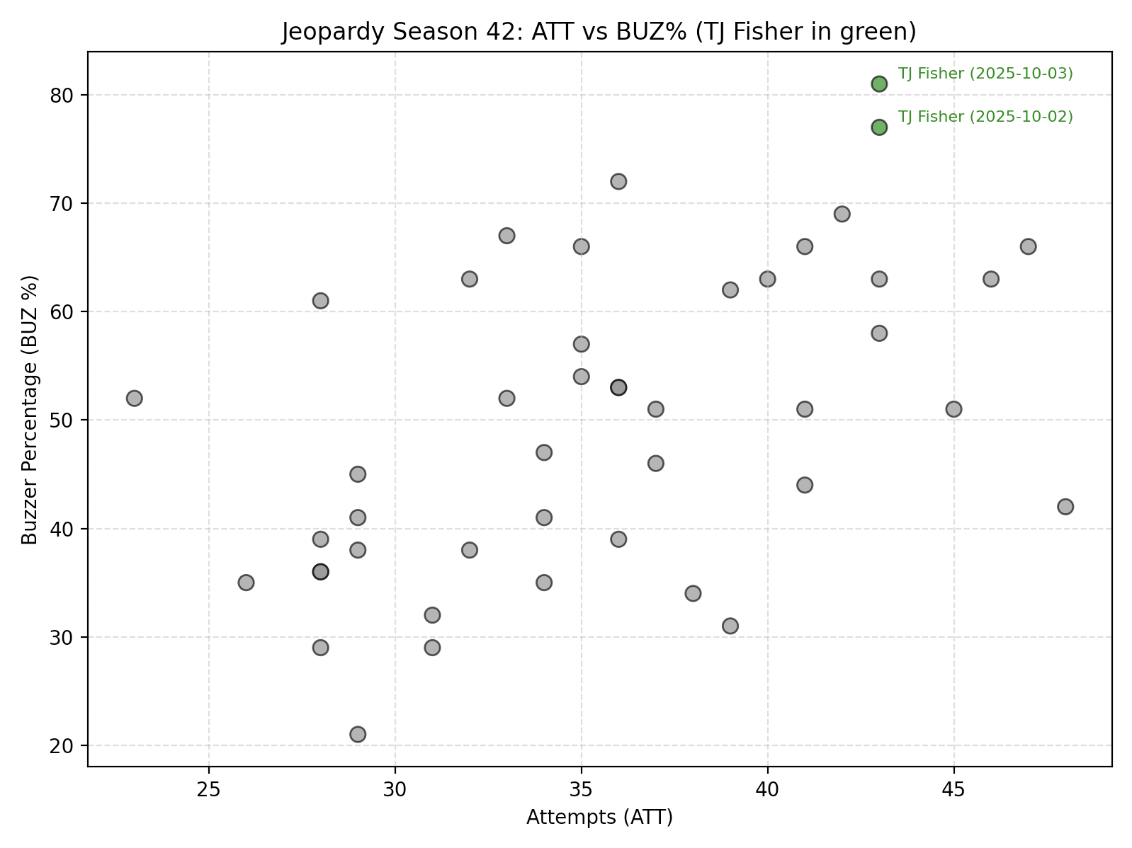 Scatter plot of buzzer percentage vs. attempts. Points representing TJ Fisher are up and to the right.